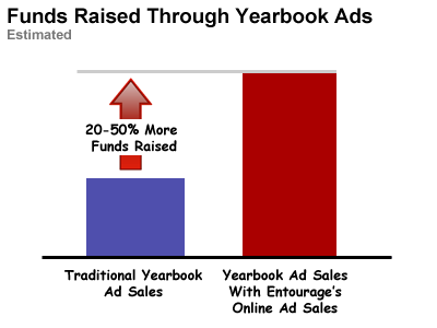 Raise 20-50% more funds through Entourage's yearbook ad sales program